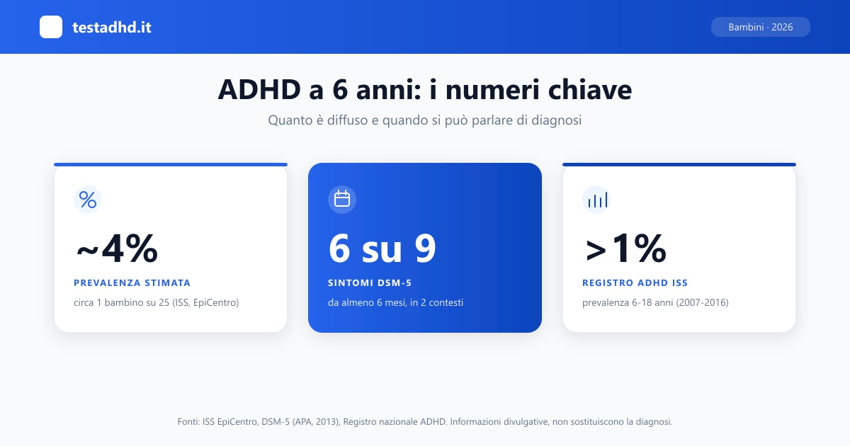 ADHD nei bambini di 6 anni: prevalenza stimata, criteri DSM-5 e dati del Registro nazionale ADHD
