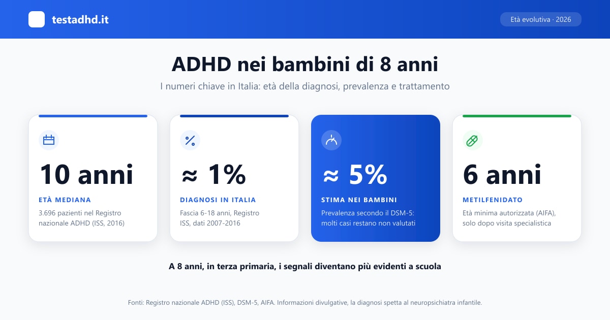 ADHD nei bambini di 8 anni: età mediana alla diagnosi, prevalenza in Italia, stima DSM-5 ed età minima per il metilfenidato