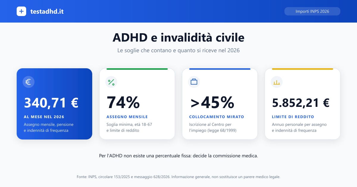 ADHD e invalidità civile: soglie e importi INPS 2026
