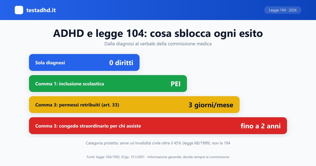 ADHD e legge 104: comma 1, comma 3 e domanda INPS